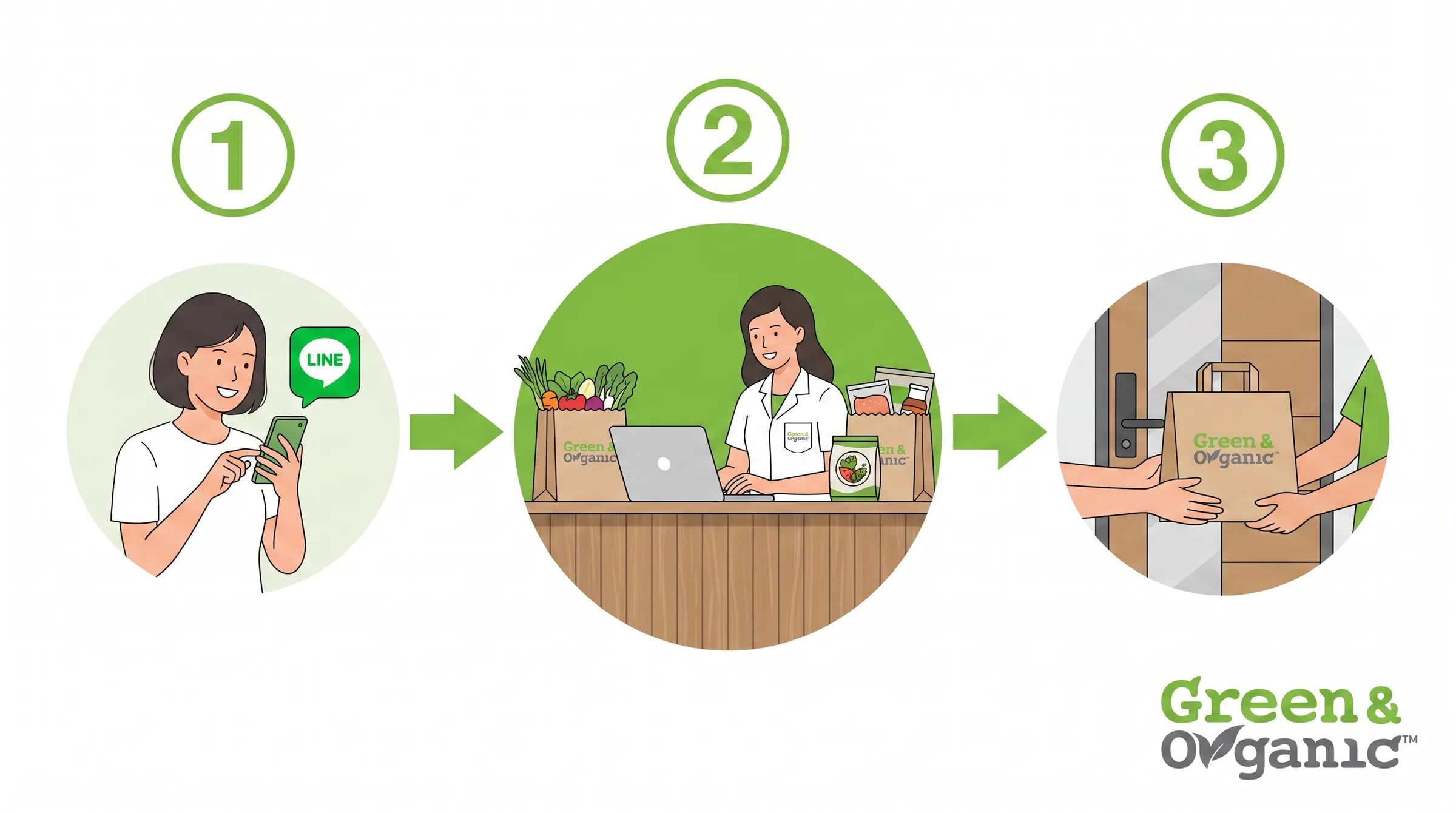 ขั้นตอนการสั่งอาหารคลีน 3 ขั้น — LINE ปรึกษา ออกแบบเมนู รับที่บ้าน